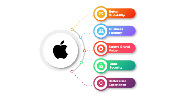 IOS Development services
