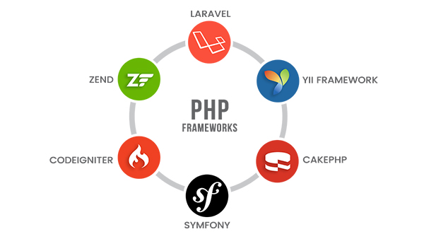 PHP Frameworks development services